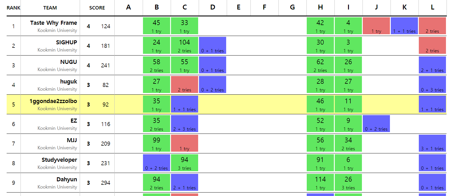 2019 ACM-ICPC 국민대학교 지역 예선 최종 스코어보드
